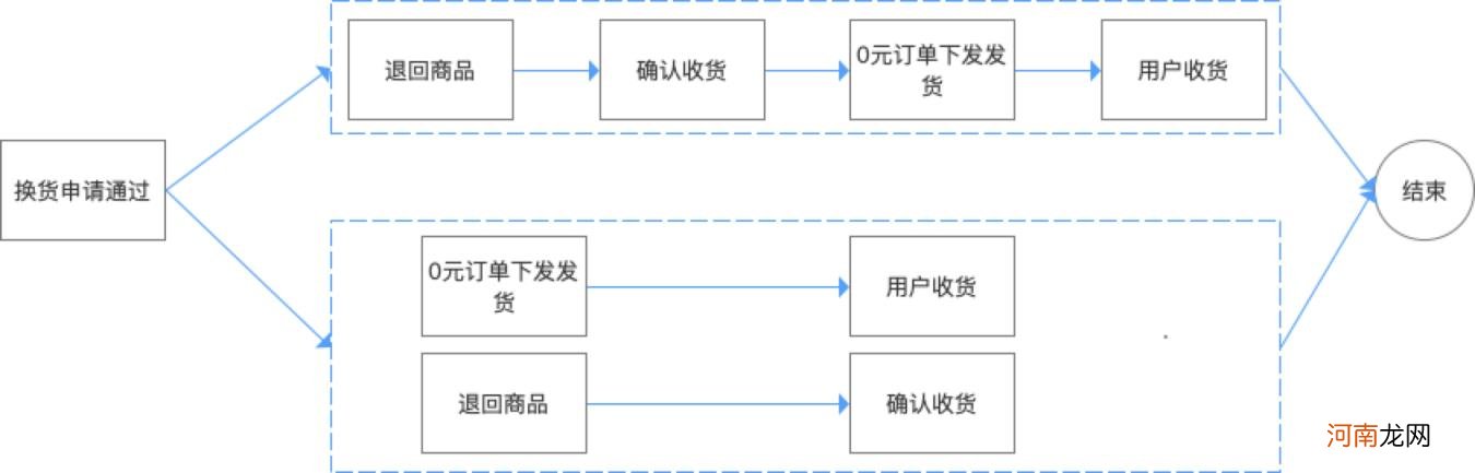 淘宝换货流程，淘宝换货流程及概述？