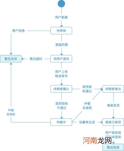 淘宝换货流程，淘宝换货流程及概述？