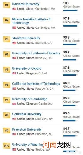 北大在世界大学排名 世界20所顶尖大学是哪些大学？