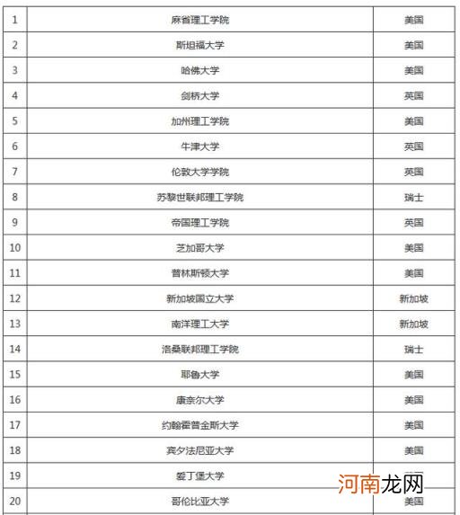 北大在世界大学排名 世界20所顶尖大学是哪些大学？