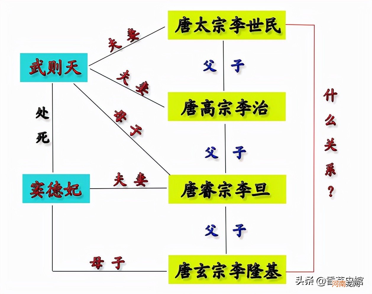 李隆基和武则天是什么关系 李世民和李隆基的关系