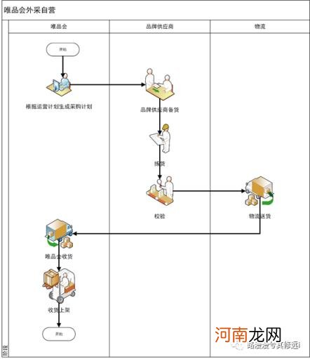 唯品网官方网站，唯品网官方网站业务模式？