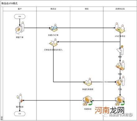 唯品网官方网站，唯品网官方网站业务模式？