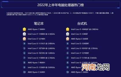 3090 Ti继任“卡皇”12代酷睿霸榜！ 鲁大师2022半年报电脑排行：RTX