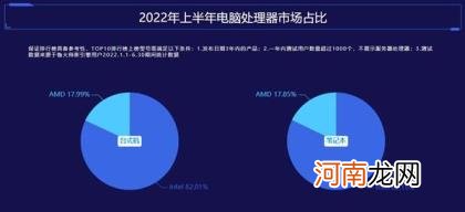 3090 Ti继任“卡皇”12代酷睿霸榜！ 鲁大师2022半年报电脑排行：RTX