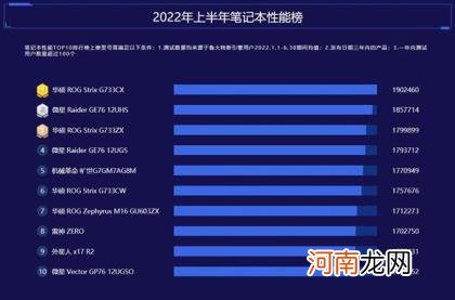 3090 Ti继任“卡皇”12代酷睿霸榜！ 鲁大师2022半年报电脑排行：RTX