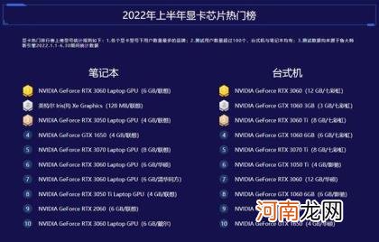 3090 Ti继任“卡皇”12代酷睿霸榜！ 鲁大师2022半年报电脑排行：RTX