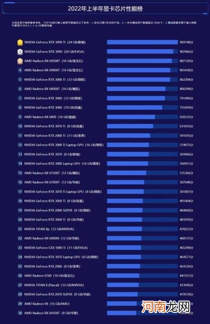 3090 Ti继任“卡皇”12代酷睿霸榜！ 鲁大师2022半年报电脑排行：RTX