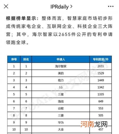 海尔靠什么实现了7连冠？ 这份全球科技榜单发布