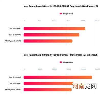 13代旗舰i9-13900K直冲5.5GHz：双重碾压锐龙9 Intel