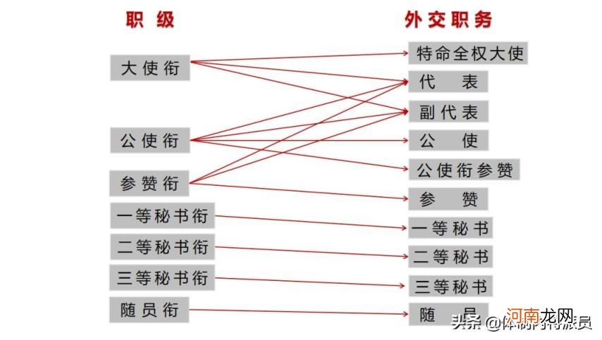 参赞是什么行政级别，外交职务与外交衔级、行政级别对应详解？