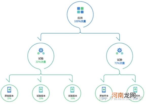 ab测试怎么做，测试原理及平台详解？