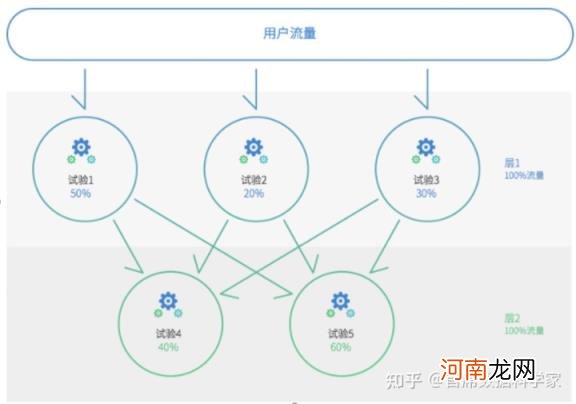 ab测试怎么做，测试原理及平台详解？