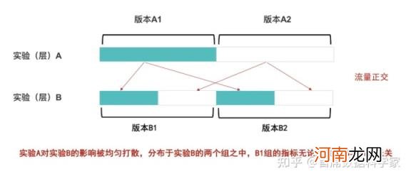 ab测试怎么做，测试原理及平台详解？