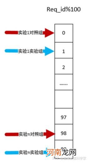 ab测试怎么做，测试原理及平台详解？