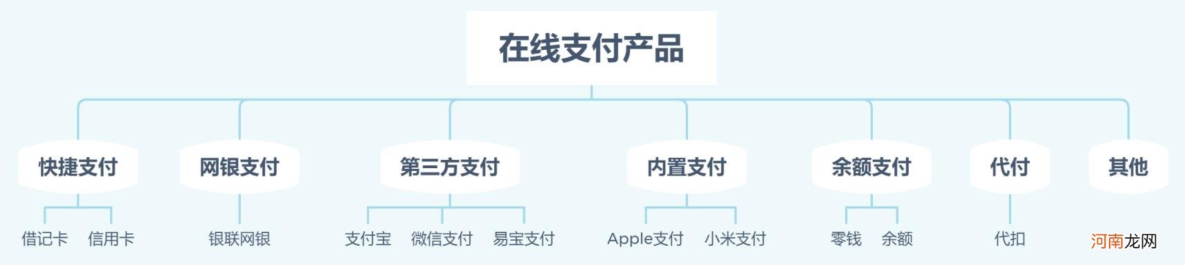 互联网支付怎么做，模式及市场主体分析？