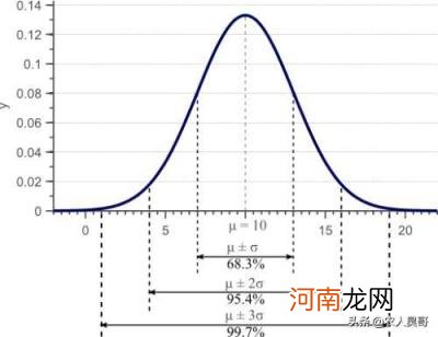 方差是什么 样本方差和总体方差的区别是什么？