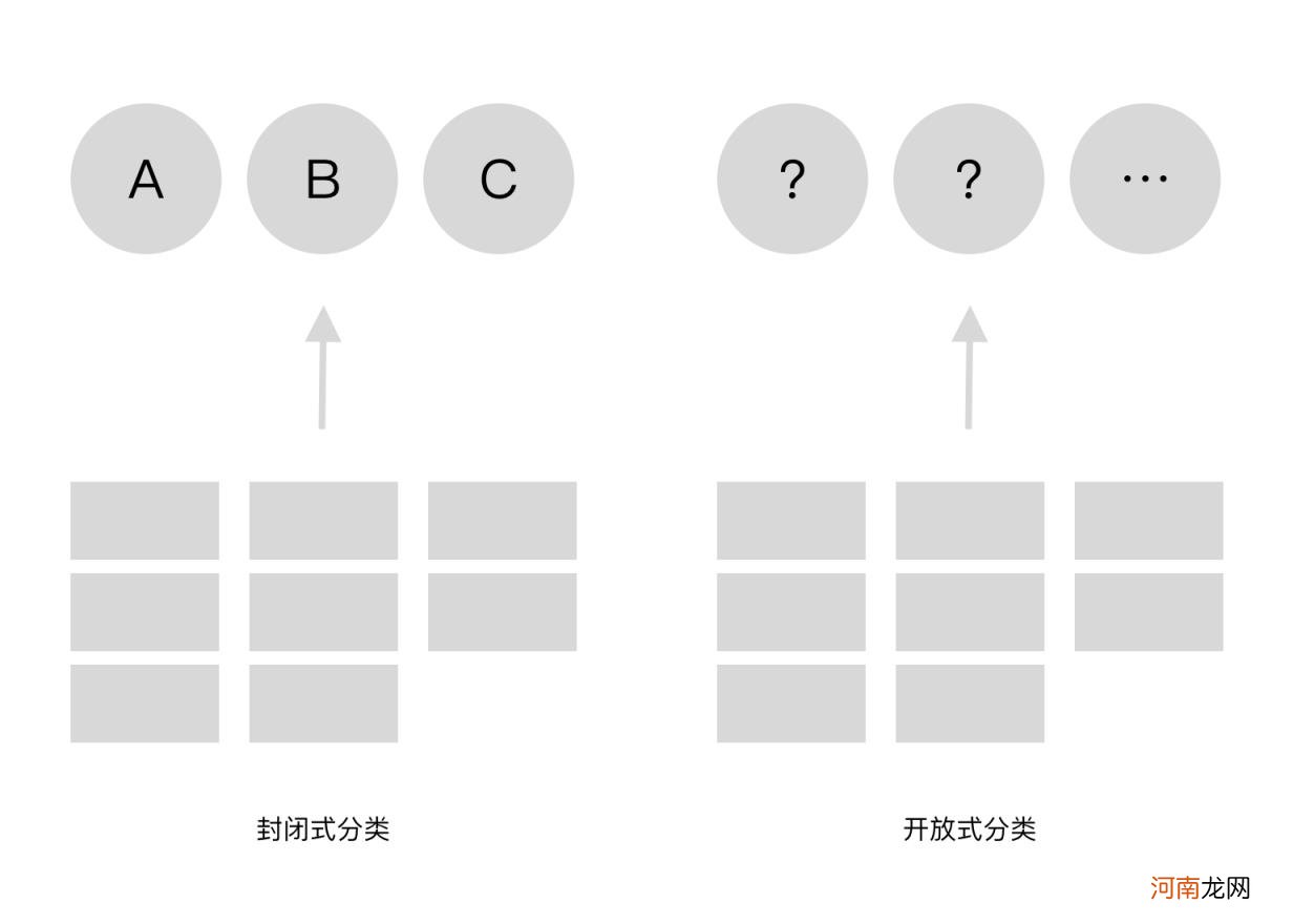 卡片分类详解，分类方法及类目详解？