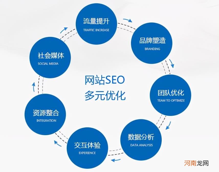 网站如何做seo，网站seo优化流程详解？