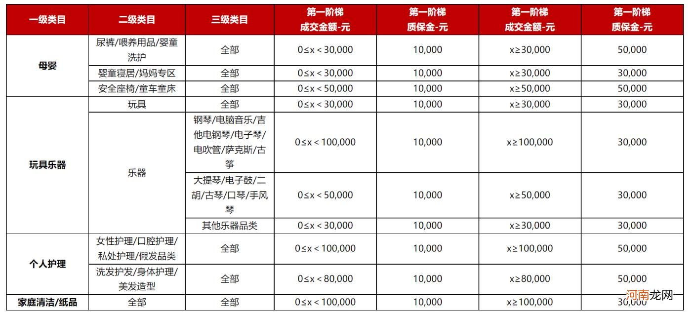 京东开放平台非食品类目招商激励政策