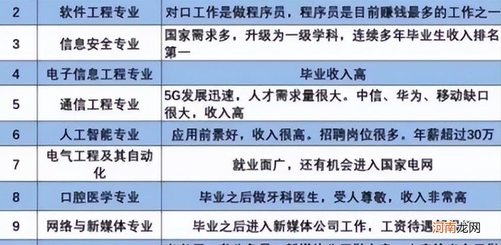 工资最高的专业有哪些 薪水最高的十大专业