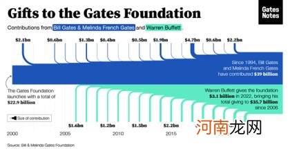 乐善好施还是避税大师？ 比尔盖茨本月将再捐200亿美元