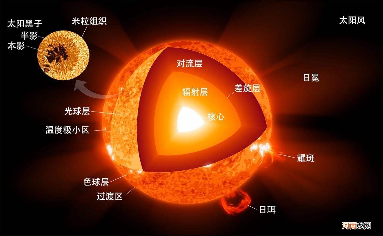 太阳的能量来自核聚变还是核裂变 太阳是核聚变还是核裂变