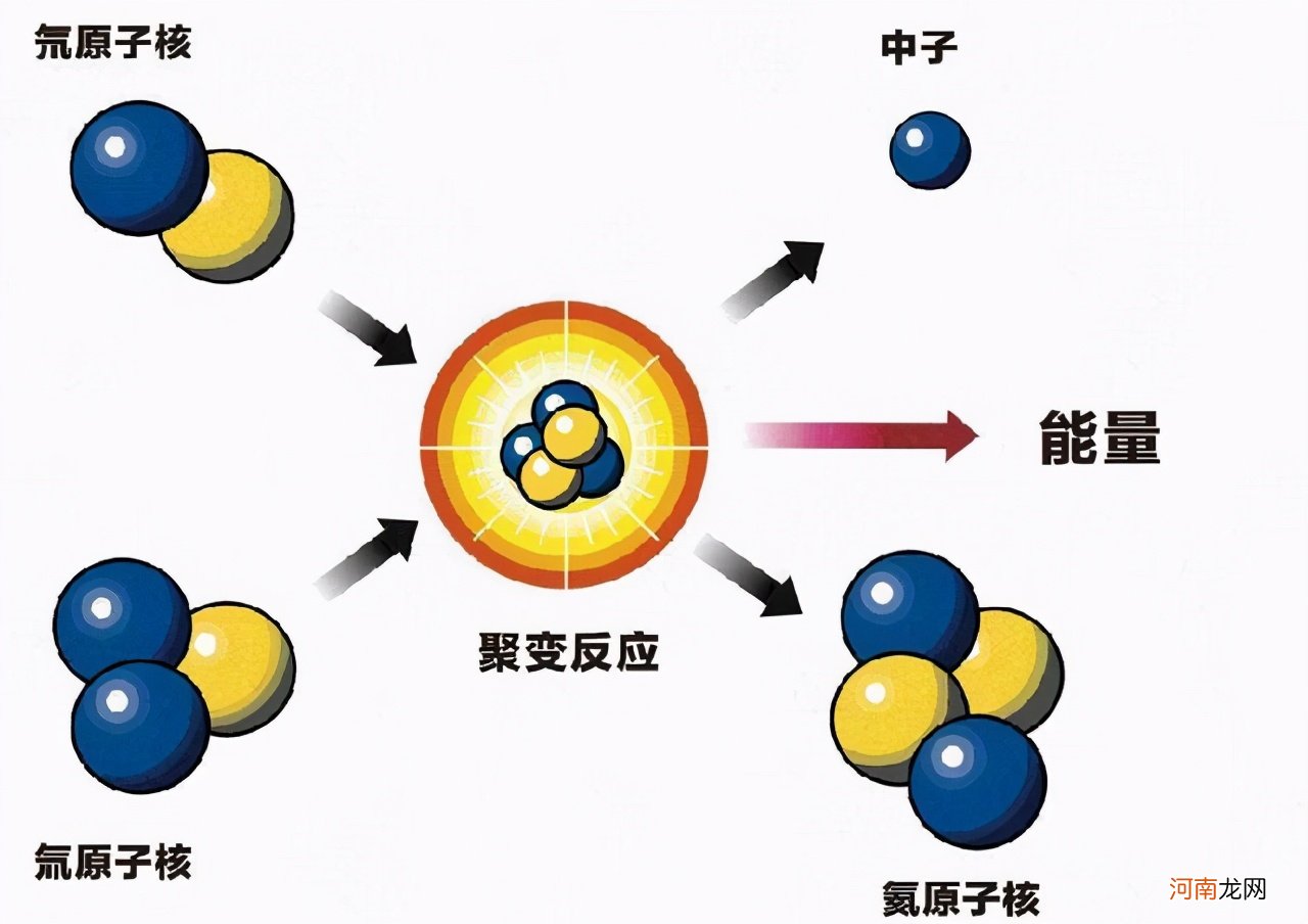 太阳的能量来自核聚变还是核裂变 太阳是核聚变还是核裂变