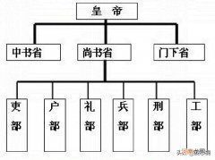 古代的兵部尚书是什么职位 兵部尚书相当于现在的什么官