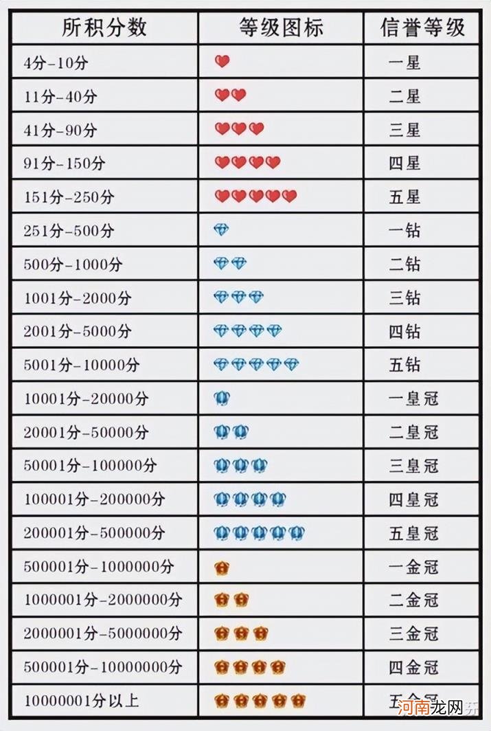 淘宝卖家信用等级划分，淘宝卖家信用等级如何划分？