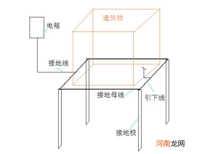 建房接地线接地棒 自建房接地线做法图片