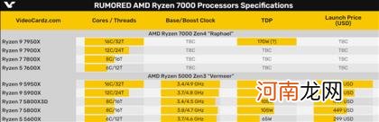 Zen4现身：6核心竟然干翻Zen3 16核心！ AMD