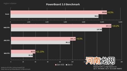 Zen4现身：6核心竟然干翻Zen3 16核心！ AMD