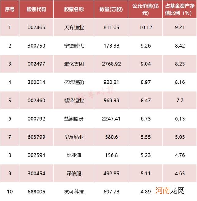 大资金买啥？首批百亿基金经理二季报岀炉(丘栋荣、陆彬持有这些股 名单)