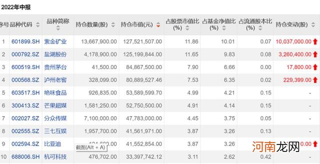 规模逆势增长！有人3个月近翻倍！丘栋荣、陆彬、聂世林最新调仓浮出水面