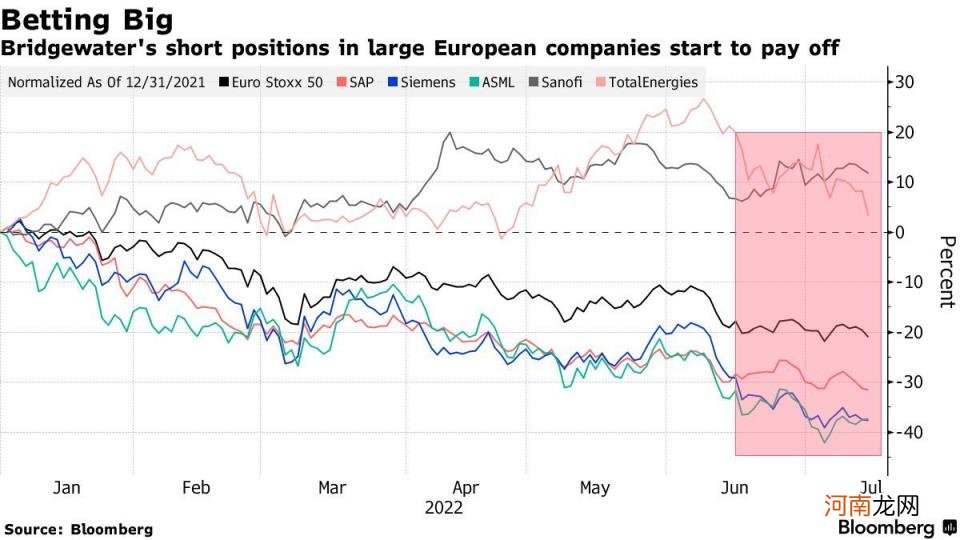 欧股跌跌不休 大举做空的桥水基金赚翻了