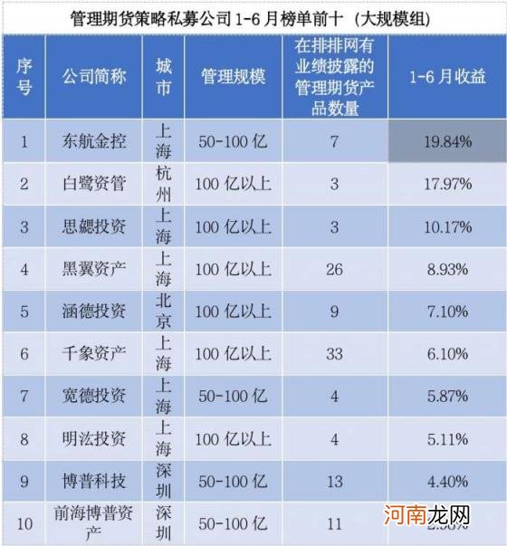 上半年私募CTA策略以4.39%涨幅遥遥领先