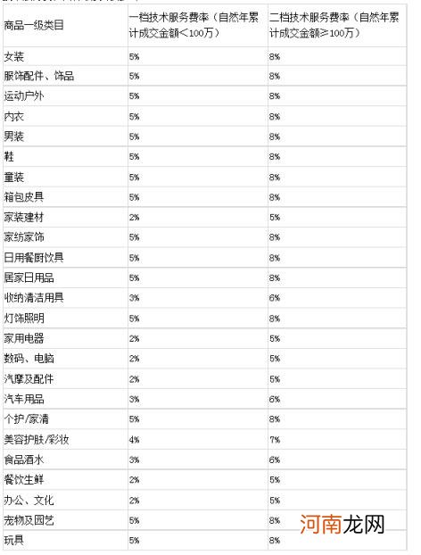 淘特批发团对应各类目技术服务费一览表