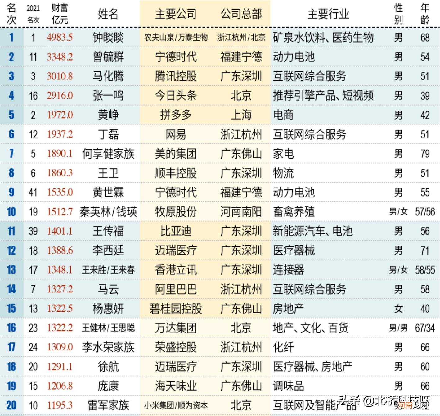 国内最新财富排行榜 中国财富榜2022的排名榜