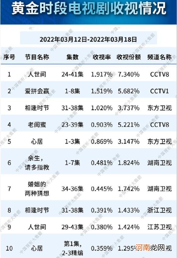 热门电视剧排行榜前十名 电视剧收视率排行榜2022