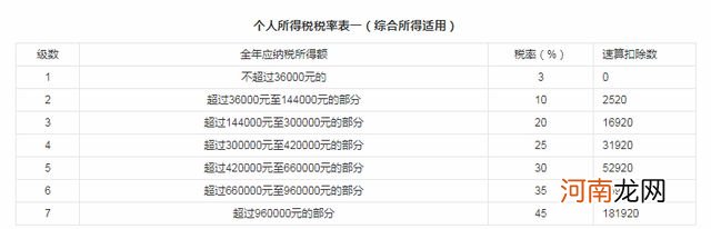 工资多高要缴个人所得税 工资多少要交个人所得税