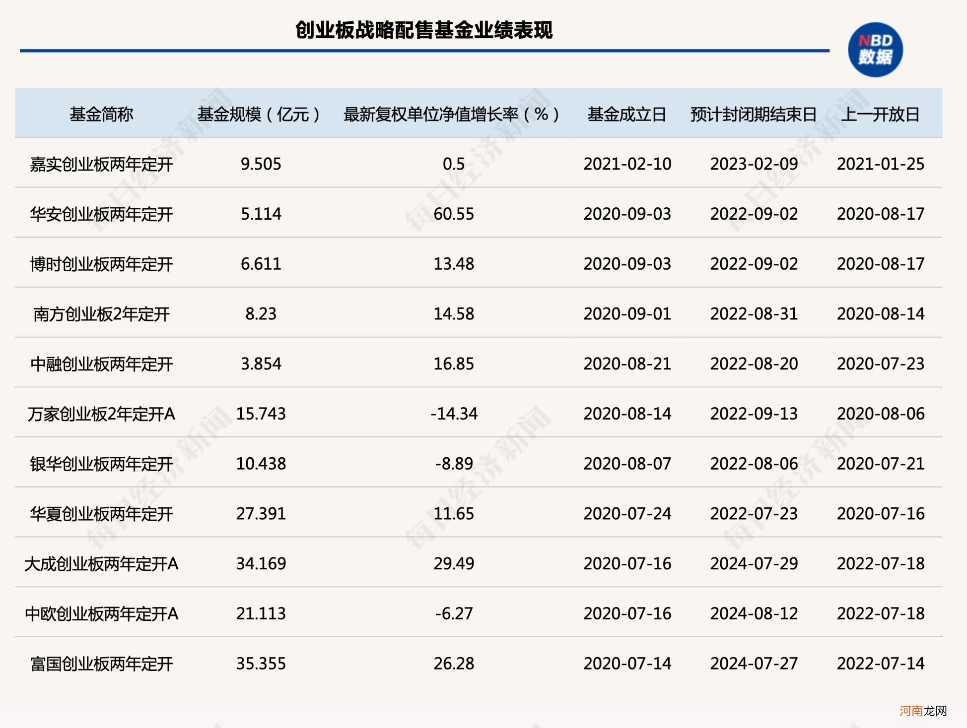 偏爱重仓热门赛道股 首批创业板战略配售基金迎首个开放期！成立以来回报率最高近30%