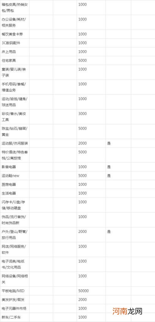 淘宝保证金计划，淘宝保证金计划类目哪里修改？