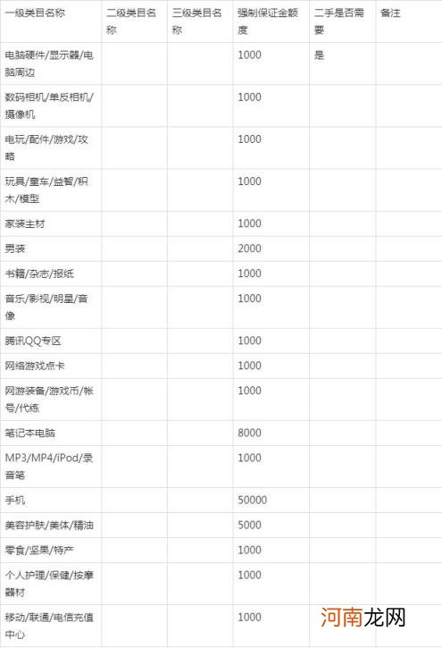 淘宝保证金计划，淘宝保证金计划类目哪里修改？