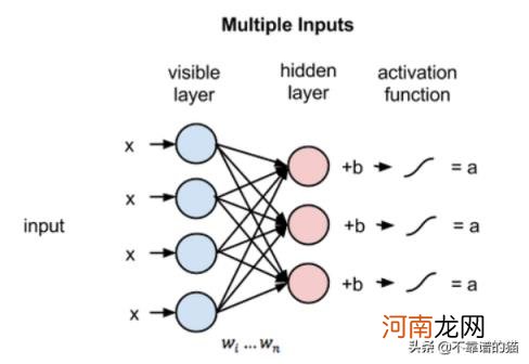 深度学习算法简介，深度学习的9种算法？