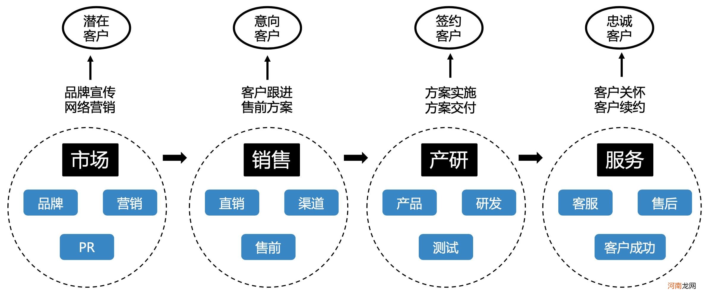 SaaS企业组织架构图 创业团队分工6个角色