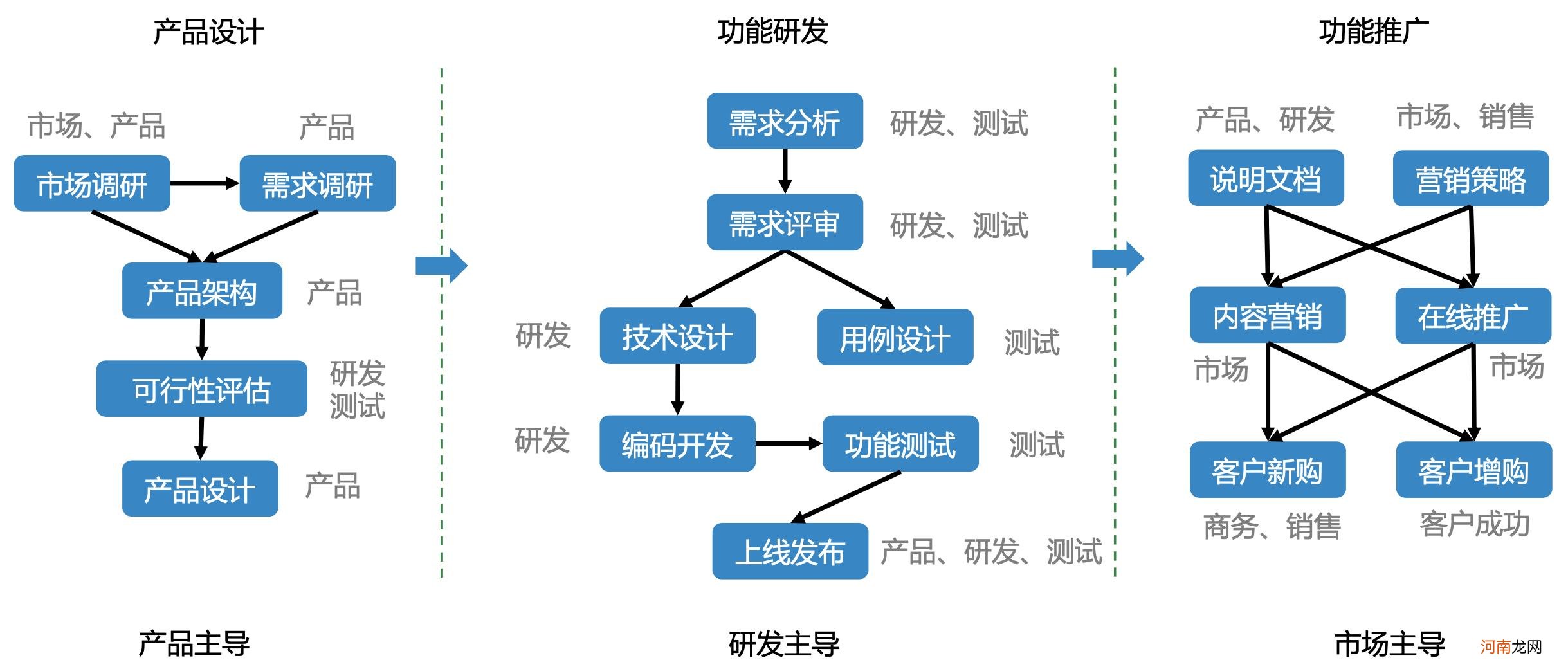 SaaS企业组织架构图 创业团队分工6个角色