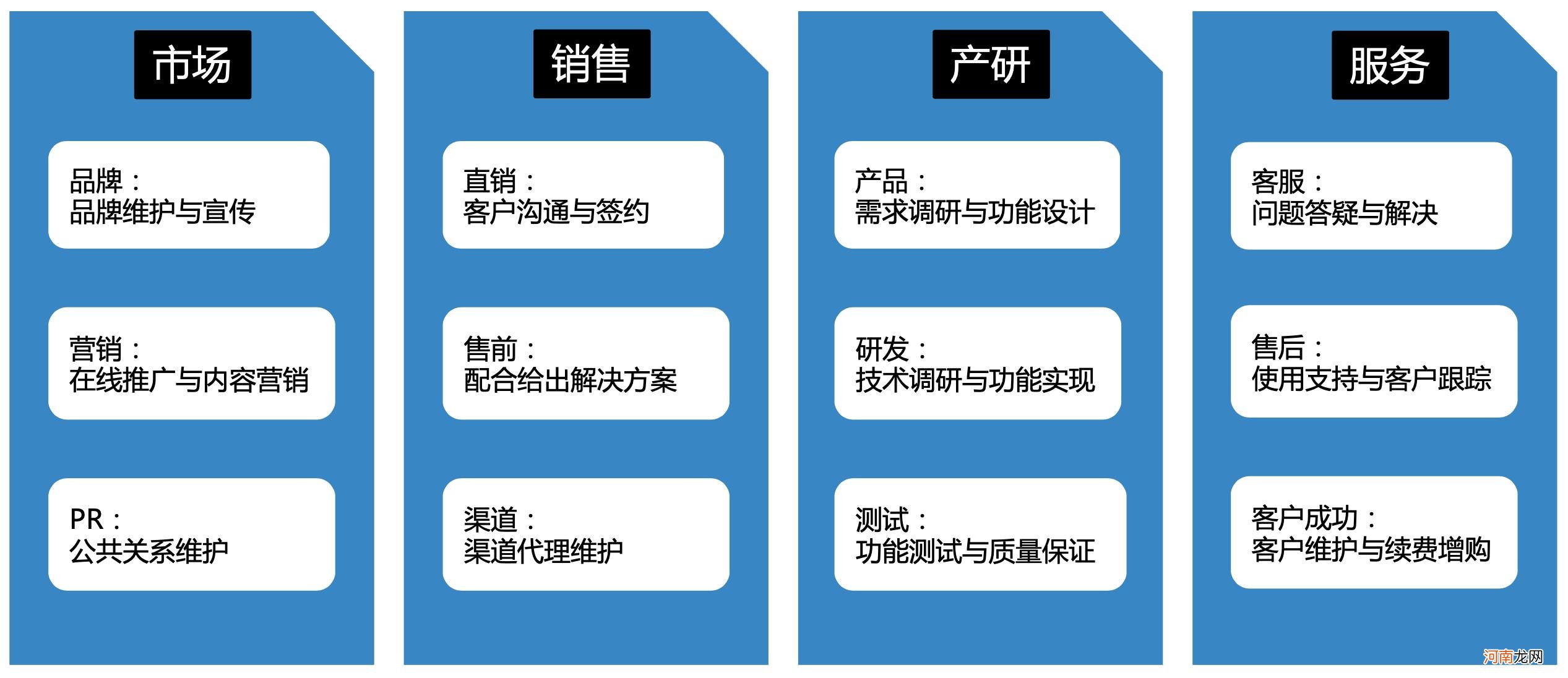 SaaS企业组织架构图 创业团队分工6个角色