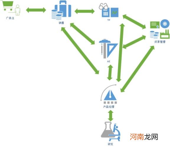 互联网广告模式有哪些常见互联网广告业务模式？