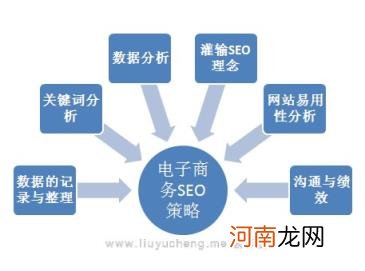 电子商务网站seo怎么做？